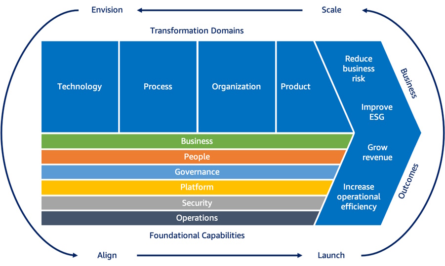 CloudAdoptionFramework