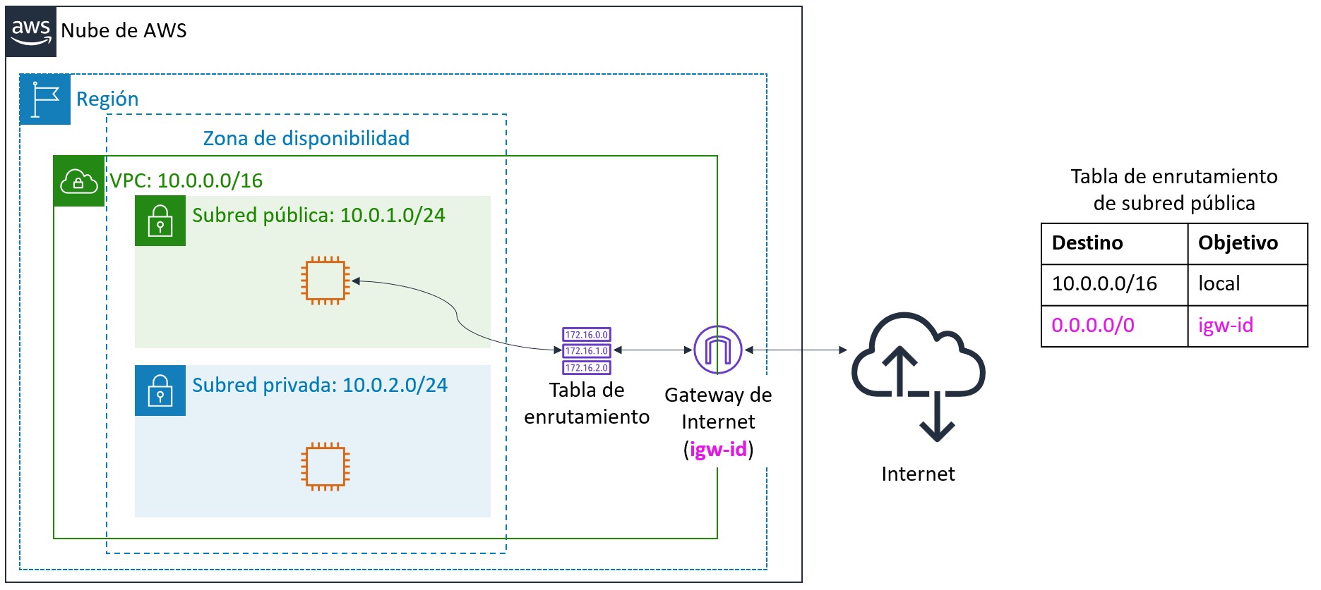 Internet Gateway