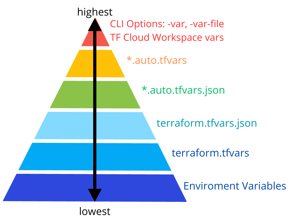 Precedencia de variables en terraform