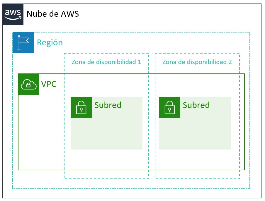 VPC y Subnet